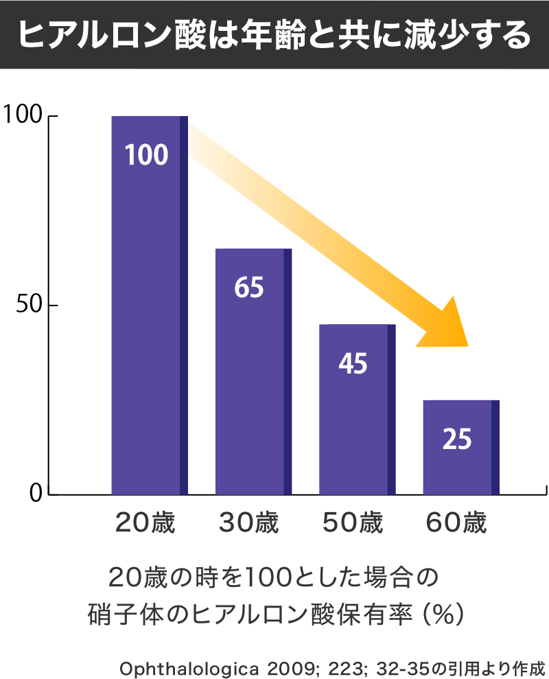 ヒアルロン酸は年齢と共に減少する