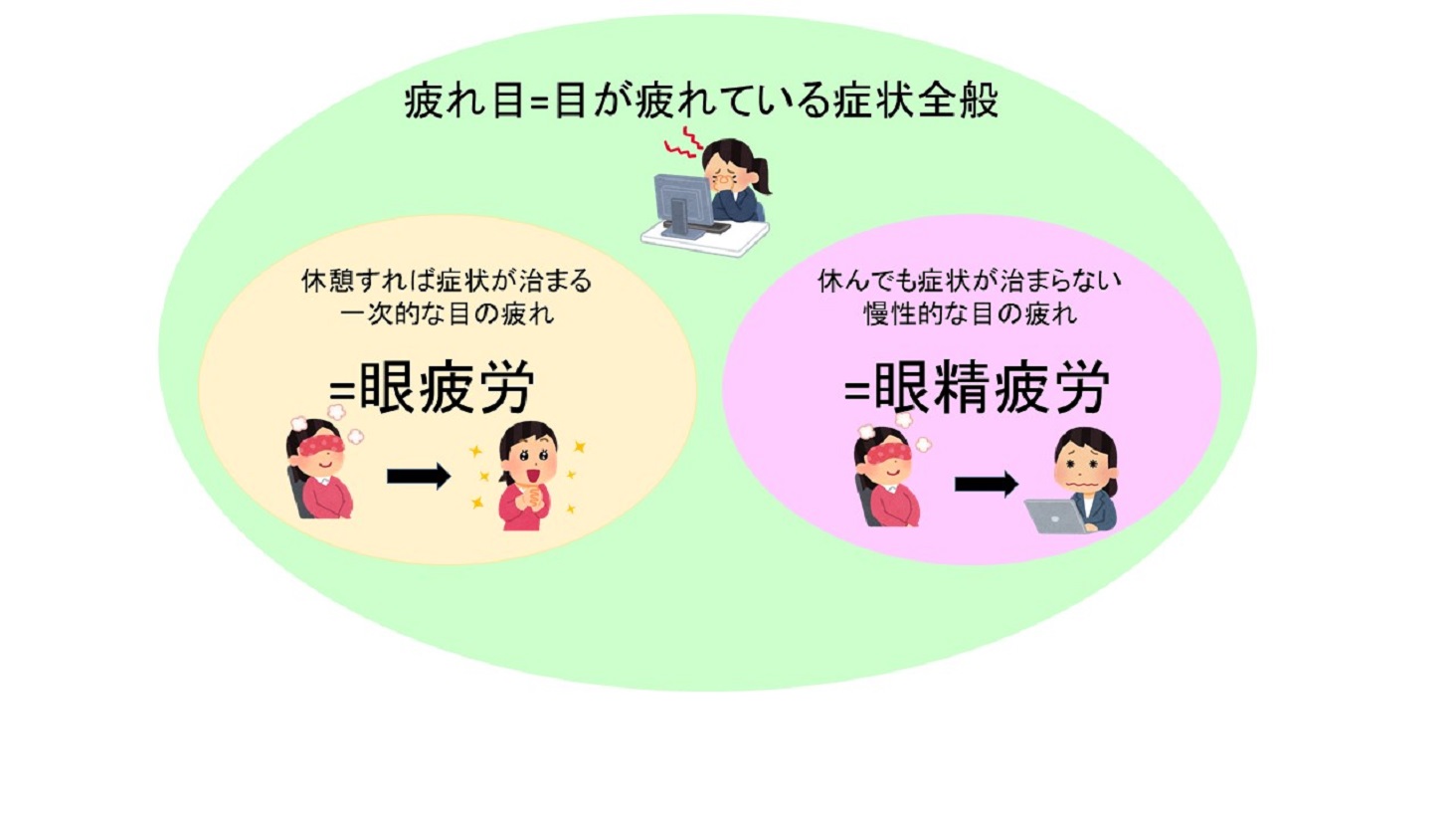 疲れ目 眼疲労 と眼精疲労の違いって メノコト365 Byわかさ生活