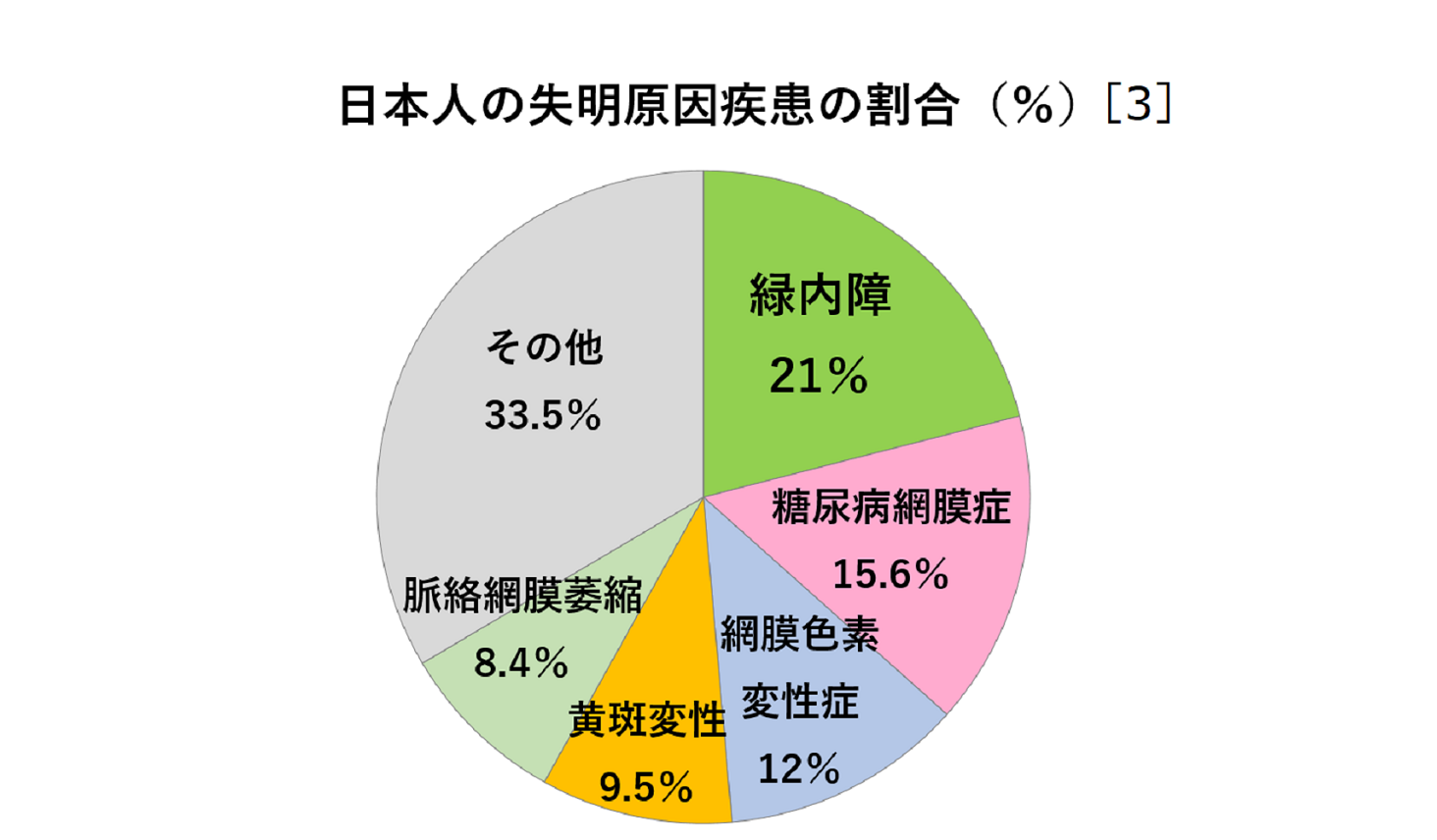 日本の失明原因疾患の割合を示した円グラフ