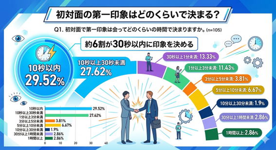 初対面の印象統計