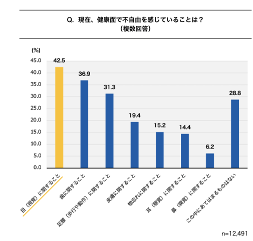 健康面で不自由を感じている統計グラフ